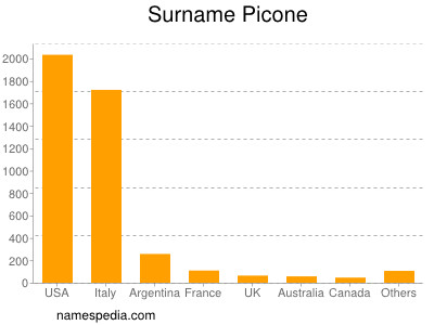 Surname Picone