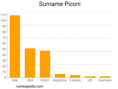 Familiennamen Piconi