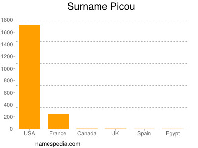 Familiennamen Picou