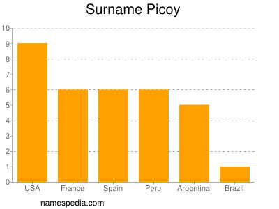 Familiennamen Picoy
