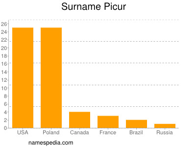 nom Picur