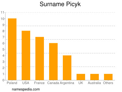 Surname Picyk