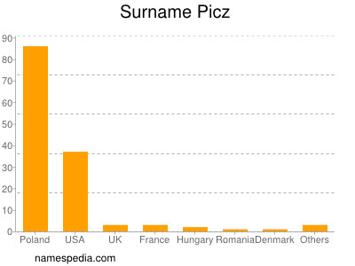 Surname Picz