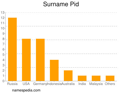 Surname Pid