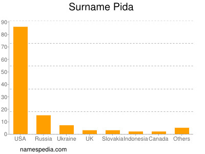 Familiennamen Pida