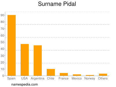 Familiennamen Pidal