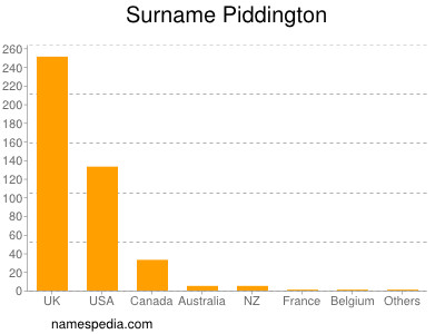 Familiennamen Piddington