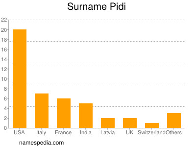 Familiennamen Pidi