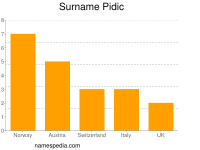 Surname Pidic