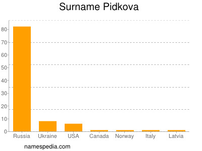 Familiennamen Pidkova