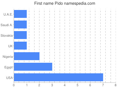Vornamen Pido