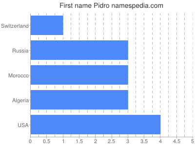 Vornamen Pidro