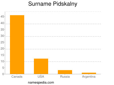 Familiennamen Pidskalny