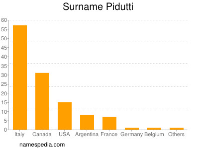 Familiennamen Pidutti