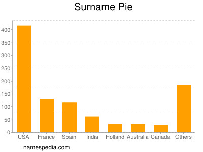 Familiennamen Pie