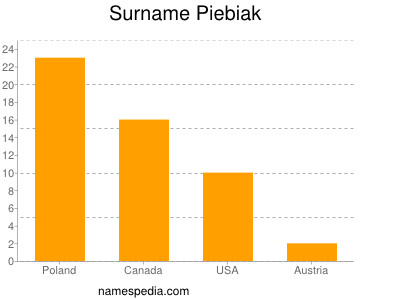 Familiennamen Piebiak