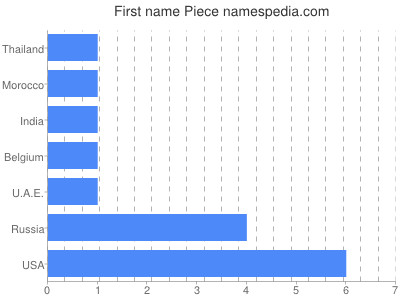 Vornamen Piece