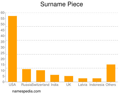 Familiennamen Piece