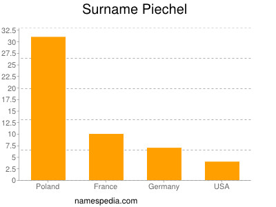 Familiennamen Piechel