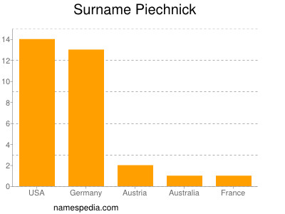 Familiennamen Piechnick