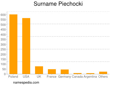 Familiennamen Piechocki