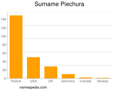 Familiennamen Piechura
