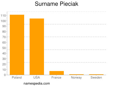 Familiennamen Pieciak