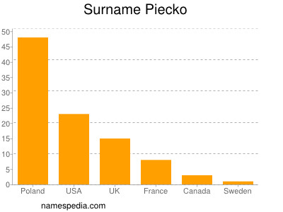 Familiennamen Piecko