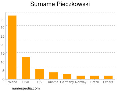 Familiennamen Pieczkowski