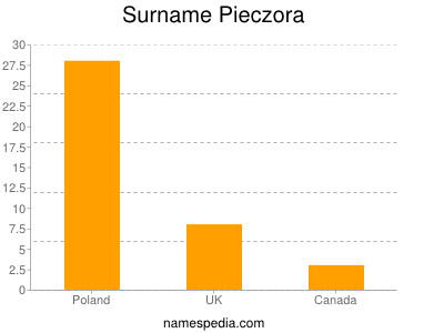 Familiennamen Pieczora