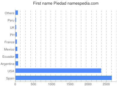 Vornamen Piedad