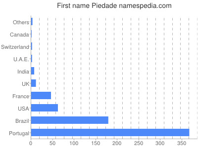Vornamen Piedade