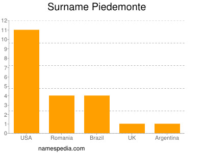 Familiennamen Piedemonte