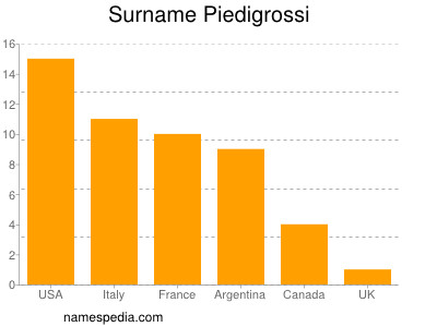 Familiennamen Piedigrossi