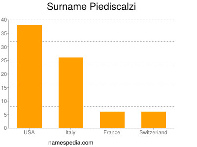 Familiennamen Piediscalzi