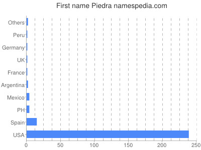 Vornamen Piedra