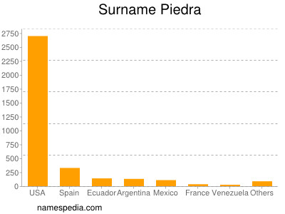 Surname Piedra