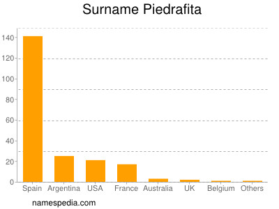 Surname Piedrafita