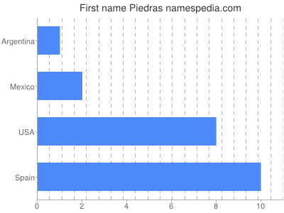 prenom Piedras