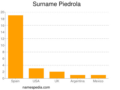 Familiennamen Piedrola