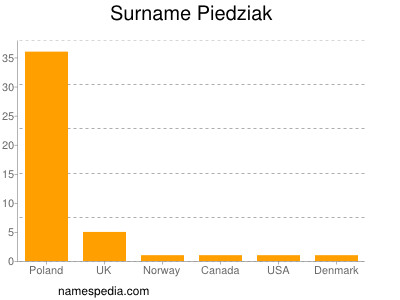 Familiennamen Piedziak