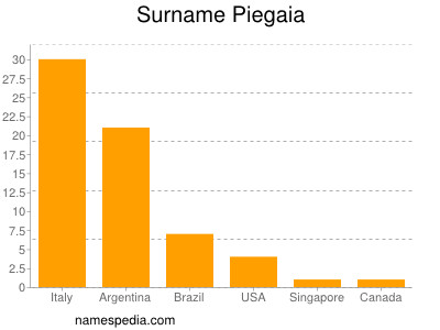 Familiennamen Piegaia