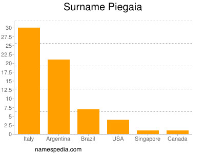 nom Piegaia