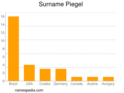 Surname Piegel