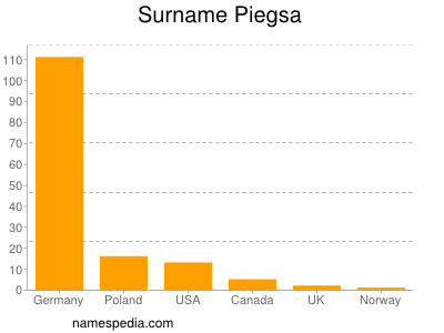 Familiennamen Piegsa