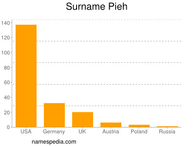 Familiennamen Pieh