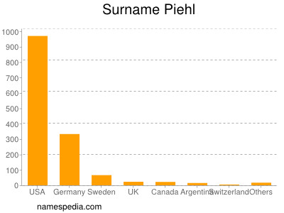 Familiennamen Piehl