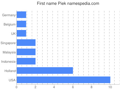 Vornamen Piek