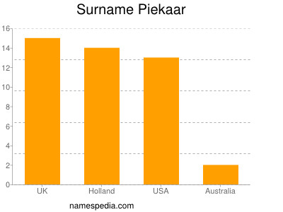 Familiennamen Piekaar