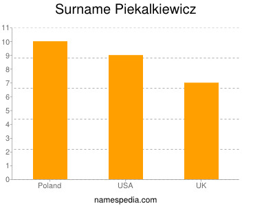 Familiennamen Piekalkiewicz